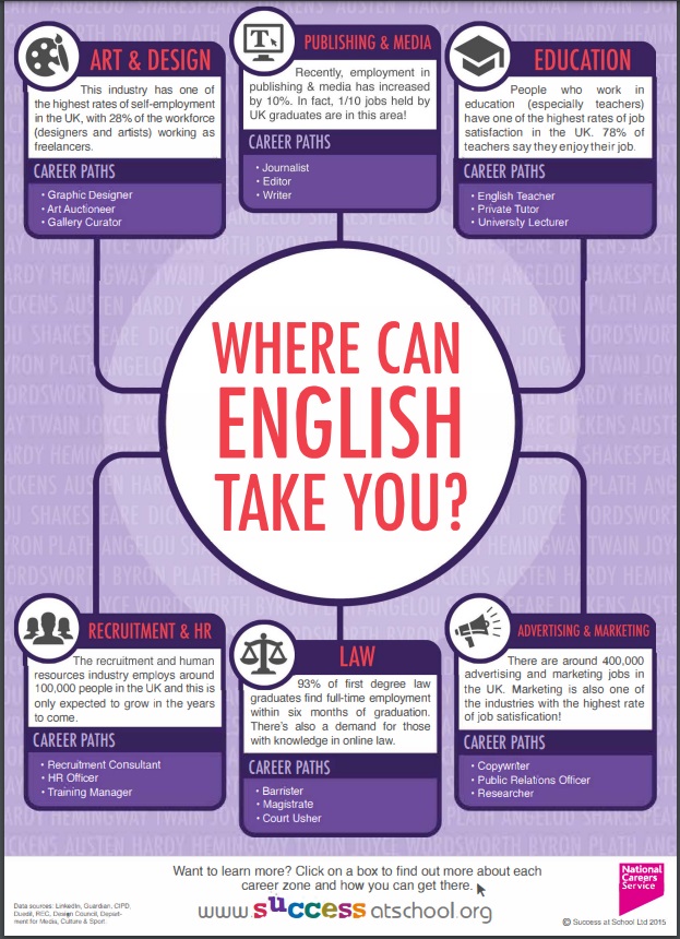 Example of career paths from www.successatschool.org Where can English take you